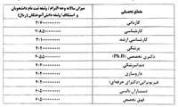 هزینه آزادسازی مدارک دانش‌آموختگان علوم پزشکی در سال ۱۴۰۵