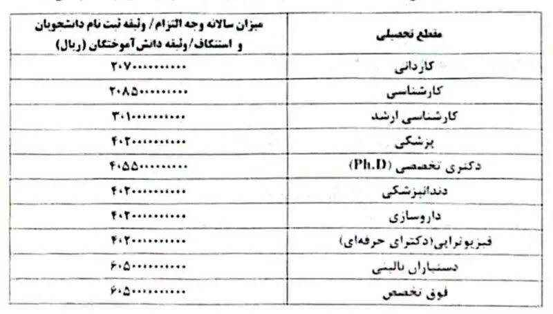 هزینه آزادسازی مدارک دانش‌آموختگان علوم پزشکی در سال ۱۴۰۵ 